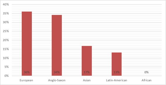 The agglomeration group according to the civilizational particularities of the country – territories of locations (OECD, 2014). Source: Authors.